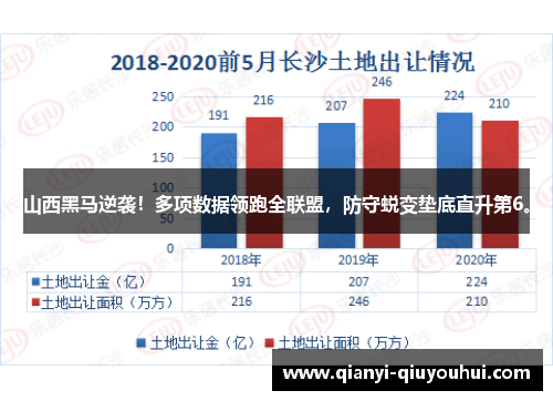 山西黑马逆袭！多项数据领跑全联盟，防守蜕变垫底直升第6。
